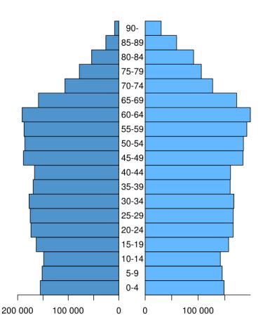 Finland Population Pyramid