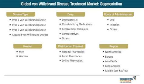 Von Willebrand Disease Treatment Market By Disease Type Drug Type And Forecast To 2027 Tmr