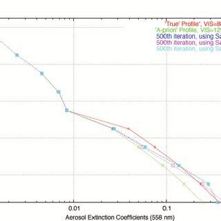 Aerosol retrieval profile related to the first set of data of ... 