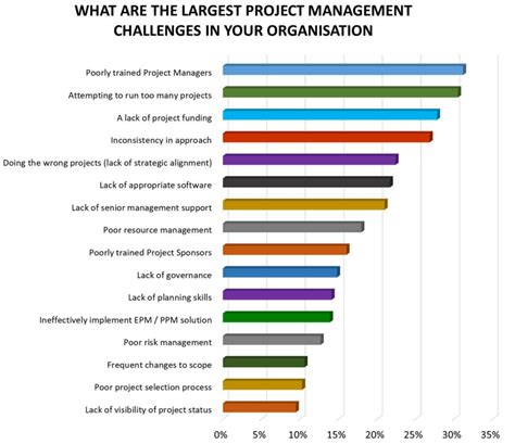 Project Management Statistics 45 Stats You Cant Ignore