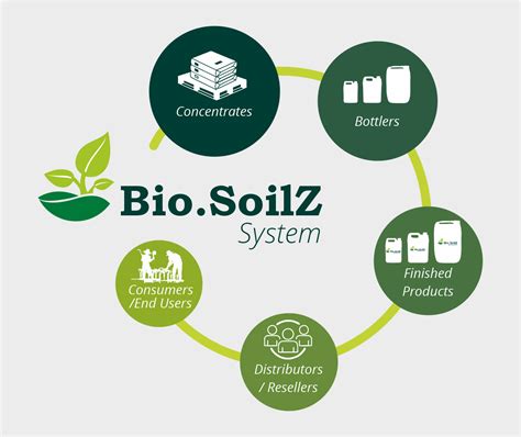 How We Operate Biosoilz