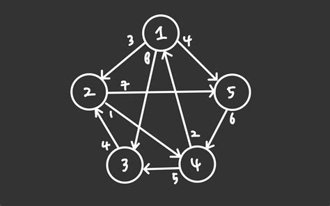 Floyd Warshall Algorithm