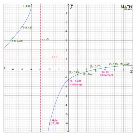 Rational Function – Definition, Equations, and Examples