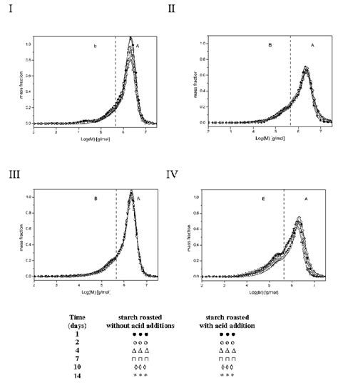 Effect Of The Time Of Starch Retention With Citric Acid On The Degree