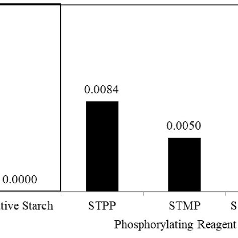 Degree Of Substitution DS Of Native And Modified Tapioca Starch