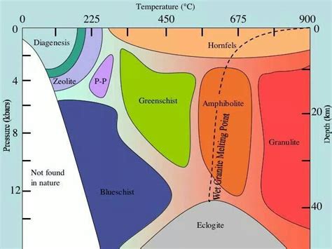 Temperature Pressure Diagram Metamorphic Phases Features Of