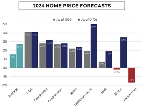 February 2024 Real Estate Market Update Hum Real Estate