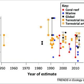 Estimates Of Global Species Richness Over Six Decades Have Failed To