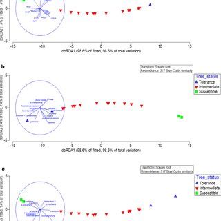 Principal Coordinates Analysis PCoA Based On The Gene Expression And