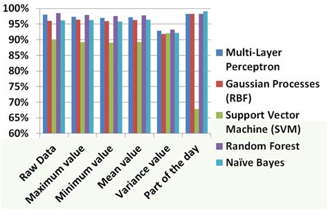 Accuracy Result Of Various Machine Learning Algorithms Download