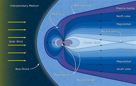 Esa Schematic Of Earths Night Side Magnetosphere