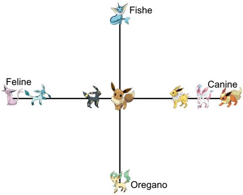 My take on the Eevee species chart, discussion is appreciated but ...