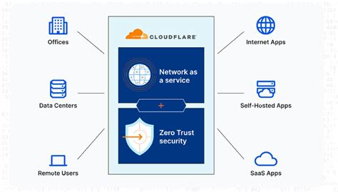 Cloudflare Zero Trust Security Pix On Pix