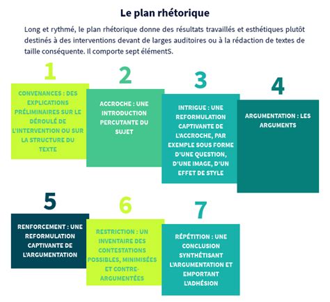 Plan rhétorique