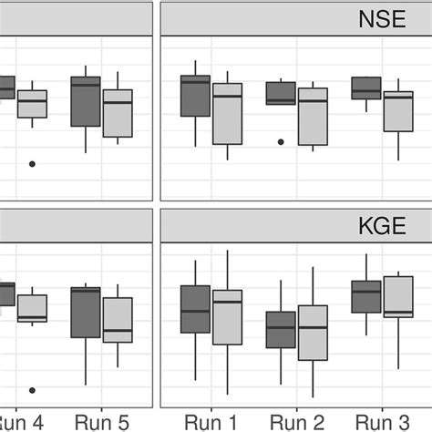 Violin Plots And Boxplots Of Nse Values Of The Validation Basins