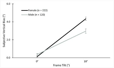 Mean Subjective Vertical Biases In The Alignment Rft Across Sex