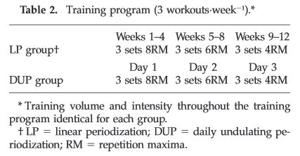 Daily Undulating Periodization The Bogeyman Of Training Programs