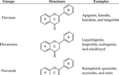 Structural Features And Classification Of Flavonoids Download