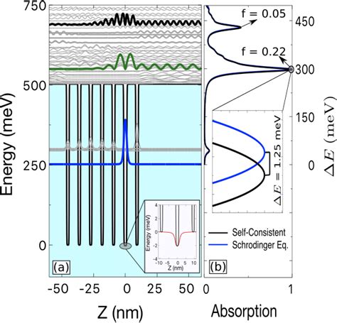 A Potential Profile Of The Conduction Band Of The Asymmetric