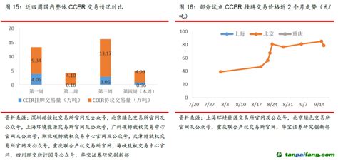 北京试点碳价破历史新高，欧盟碳价小幅回升至70欧元水平——碳交易周报（2022 9 12 2022 9 18） 碳排放交易网——全球领先的碳市场门户中文网站