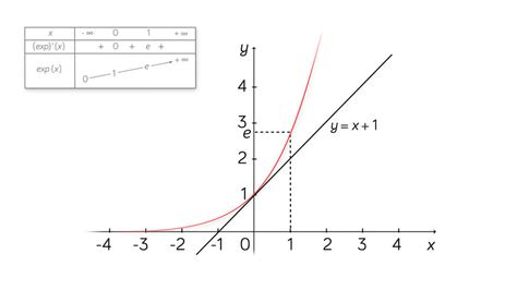 Fonction Exponentielle Limites Fonctions Composées Tle