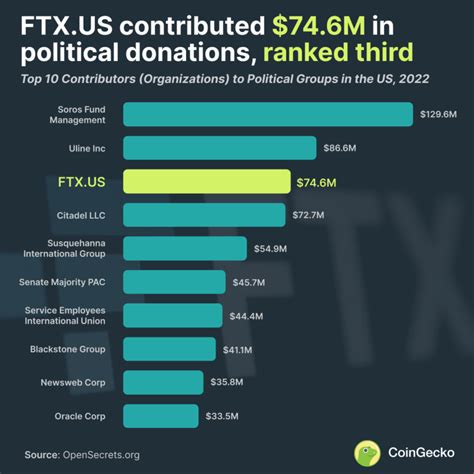 Ftx Political Donations Coingecko