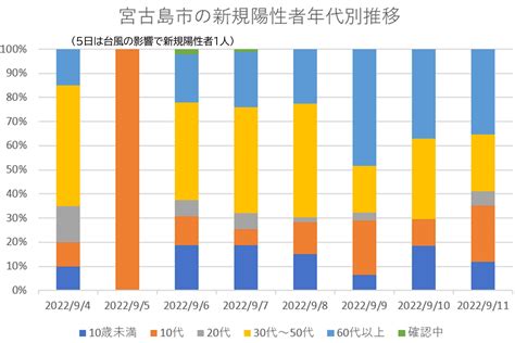 【速報・新型コロナ】11日、宮古島市の新規陽性者年代別内訳 宮古毎日新聞社ホームページ 宮古島の最新ニュースが満載！