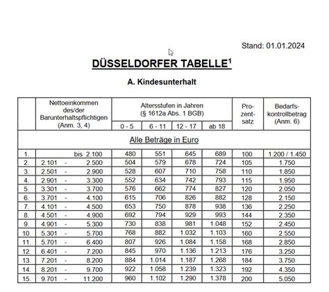 Düsseldorfer Tabelle aktuellen Unterhaltssätze