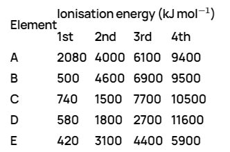 Following Table Shows The Successive Molar Ionization Energy Kj Mol