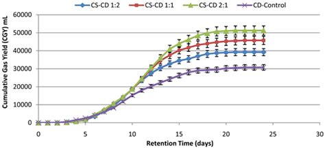 Biogas Production From The Co Digestion Of Cornstalks With Cow Dung And