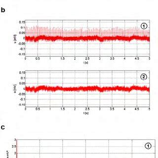 Response Window Plot A Of Internal Anal Sphincter Of EMG Recorded
