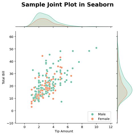 Seaborn Jointplot Creating Joint Plots In Seaborn • Datagy