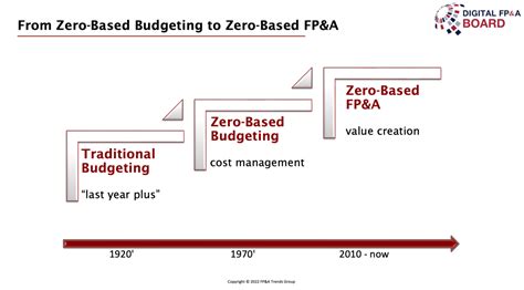 successfully implement zbb fpa trends