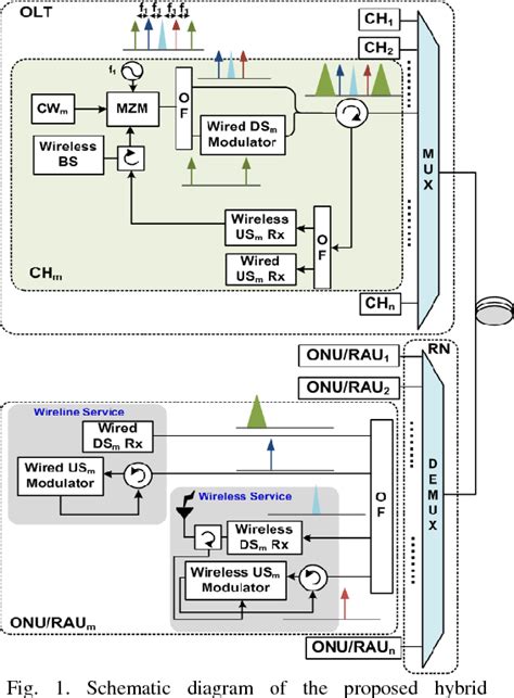 Figure From Demonstration Of Converged Bidirectional Ofdm M Qam Rof