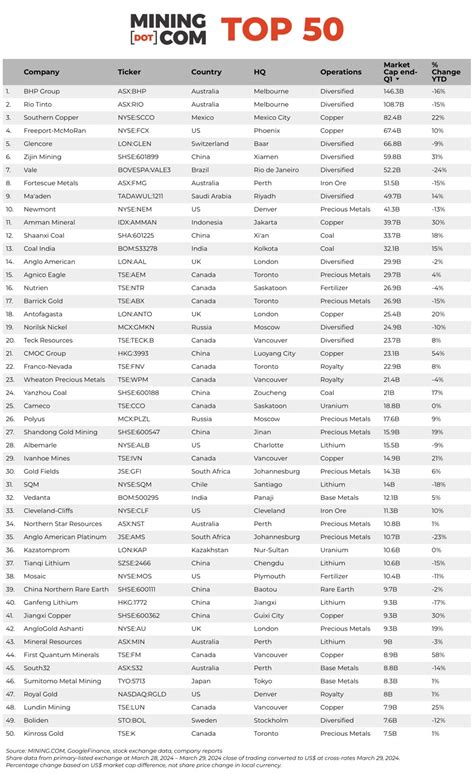 The Top Biggest Mining Companies In The World Mining