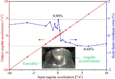 Angular Acceleration Calibration Experiment Results The Inset