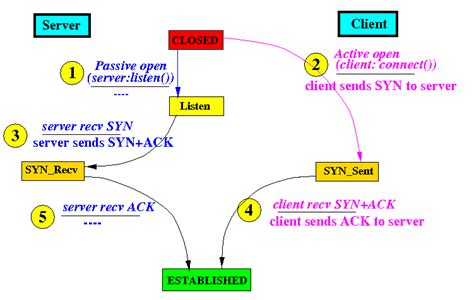 Tcp Connection State Transition Diagram Tcp State Transition