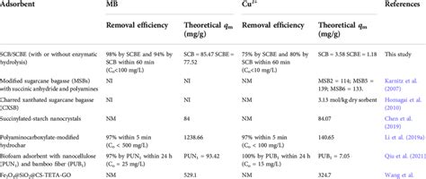 Comparison Of Mb Dye And Cu 2 Adsorption By Scbscbe And By Some