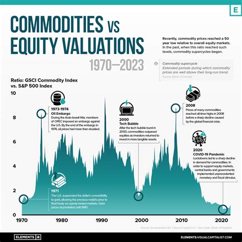 Charted: Commodities vs Equity Valuations (1970–2023)