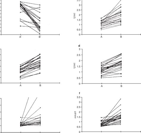 Graphics Present Comparisons Of Levels Of Hemostasis Parameters Before