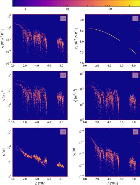 Frequency Spectra Of The Modal Terms In Equation 2 At T 300 K Viz