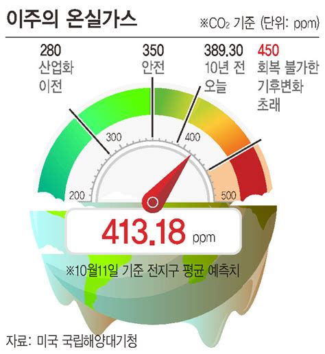 이주의 온실가스 ‘2050 넷제로 정부 저탄소전략에 담길 수 있게