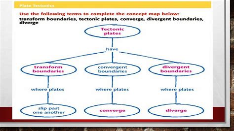 Theory Of Plate Tectonics Concept Map