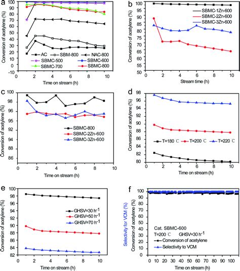 Nitrogen Doped Porous Carbon From Biomass With Superior Catalytic