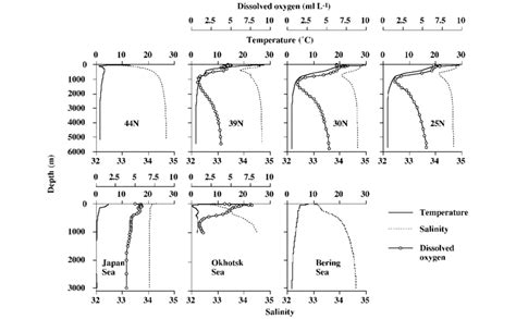 Vertical Profiles Of Temperature °c Salinity And Dissolved Oxygen