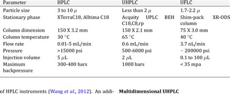 Comparison Of Hplc Uplc Uhplc Uflc Download Scientific Diagram