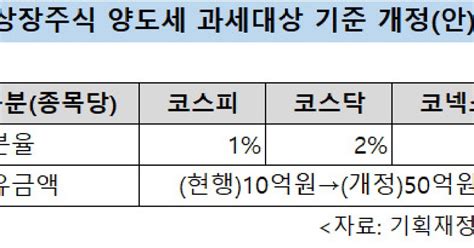 정부 대주주 양도세 기준 10억→50억원올해부터 적용