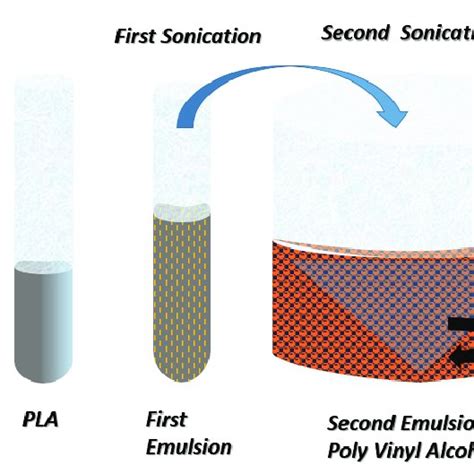 Schematic Of Pla Microparticle Fabrication Download Scientific Diagram