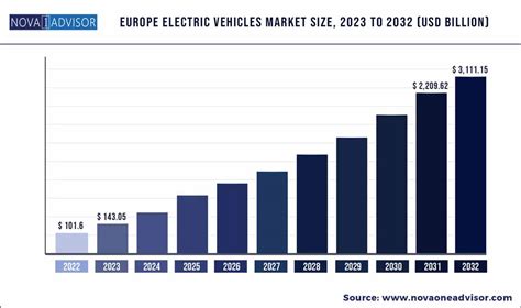 Europe Electric Vehicles Market Size To Hit USD 3 111 15 BN By 2032