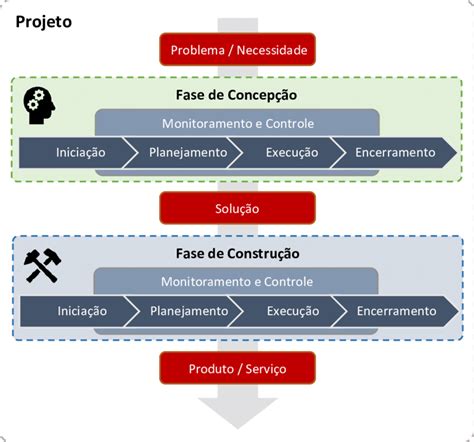 Modelo Proposto Para O Gerenciamento De Projetos De Inova O Fonte